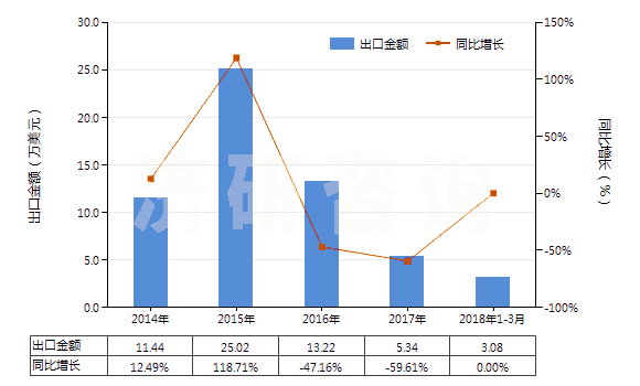 2014-2018年3月中國硝基苯(HS29042010)出口總額及增速統(tǒng)計 2014-2018年3月中國硝基苯(HS29042010)出口總額及增速統(tǒng)計